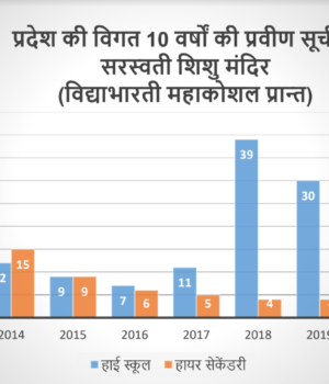 Educational experiment: Excellent performance of Vidya Bharti Mahakaushal in state's merit list